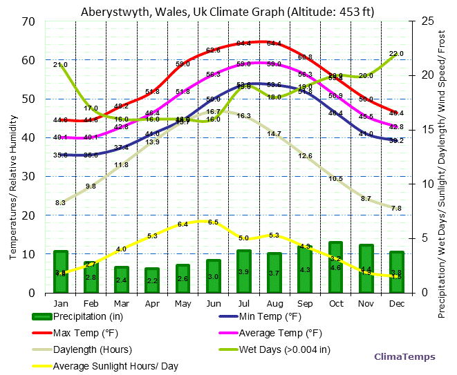 Aberystwyth, Wales Climate Graph