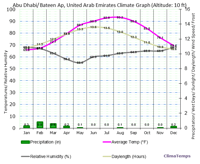 Abu Dhabi/ Bateen Ap Climate Graph