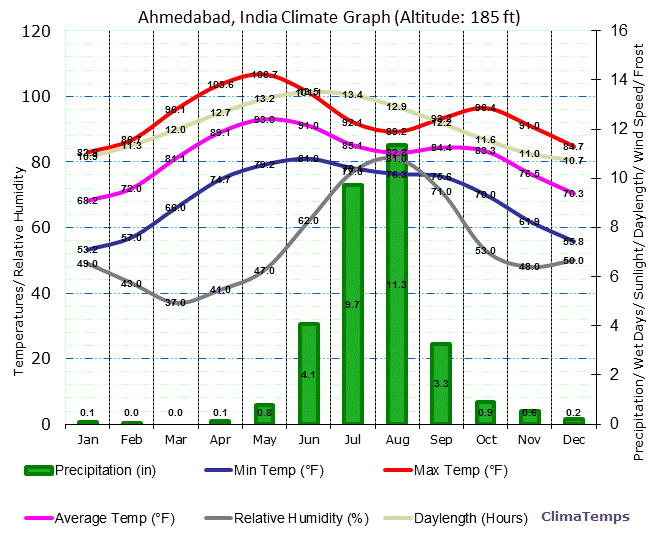 Ahmedabad Climate Graph