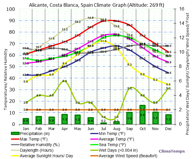 Alicante, Costa Blanca Climate Graph