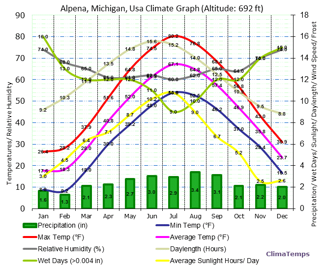 Alpena, Michigan Climate Graph