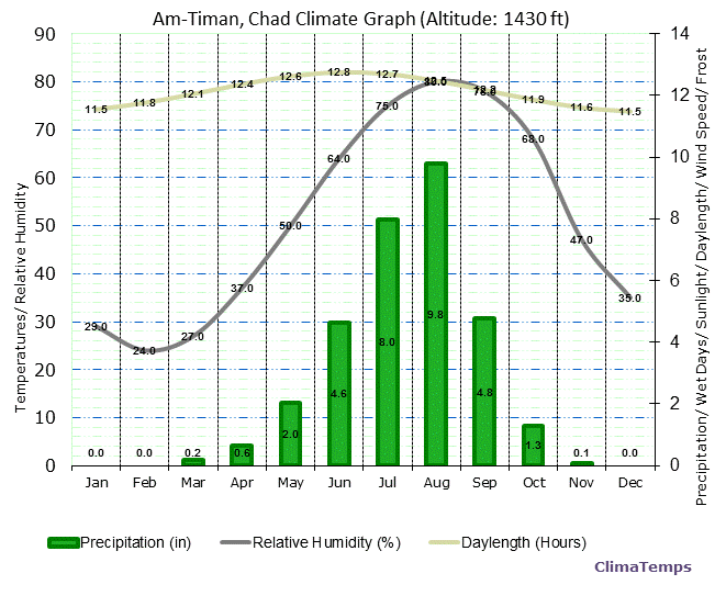 Am-Timan Climate Graph