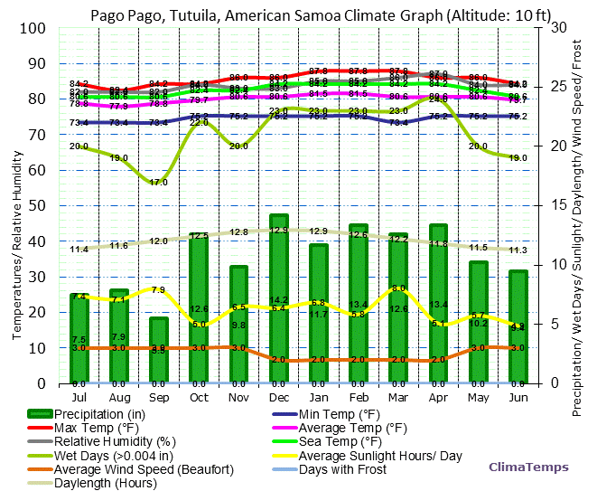Pago Pago, Tutuila Climate Graph