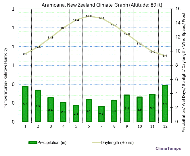 Aramoana Climate Graph