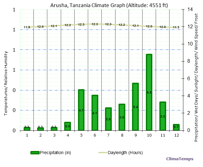 Arusha Climate Graph