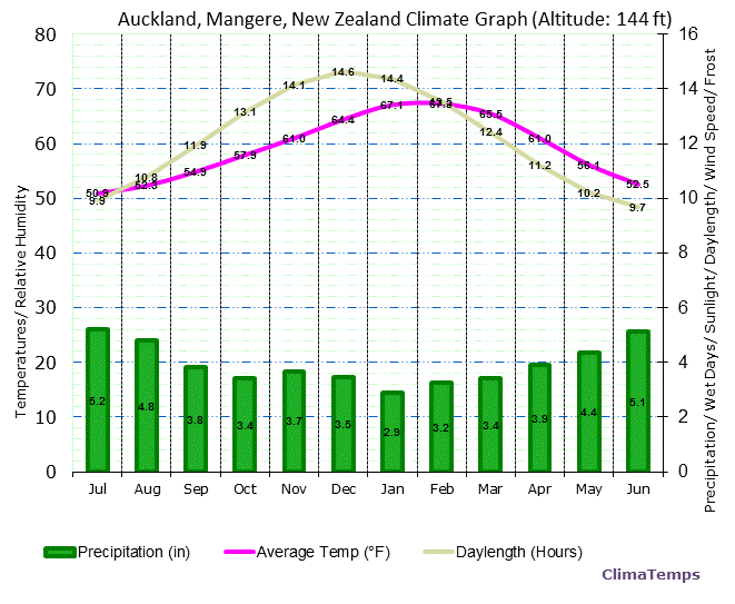 Auckland, Mangere Climate Graph