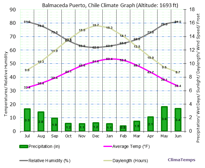 Balmaceda Puerto Climate Graph