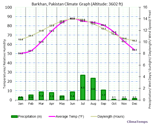 Barkhan Climate Graph