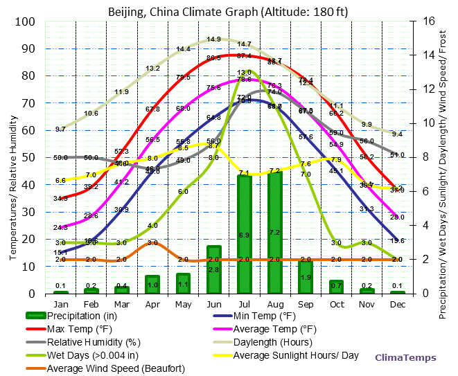 Climate Graph for Beijing, China