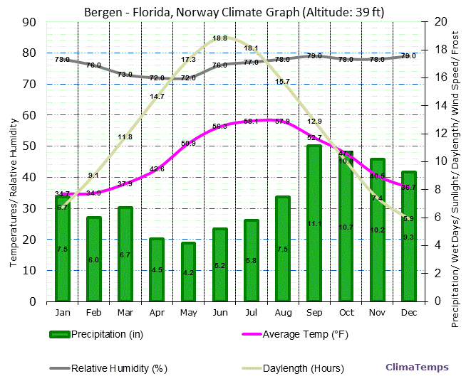 Bergen - Florida Climate Graph