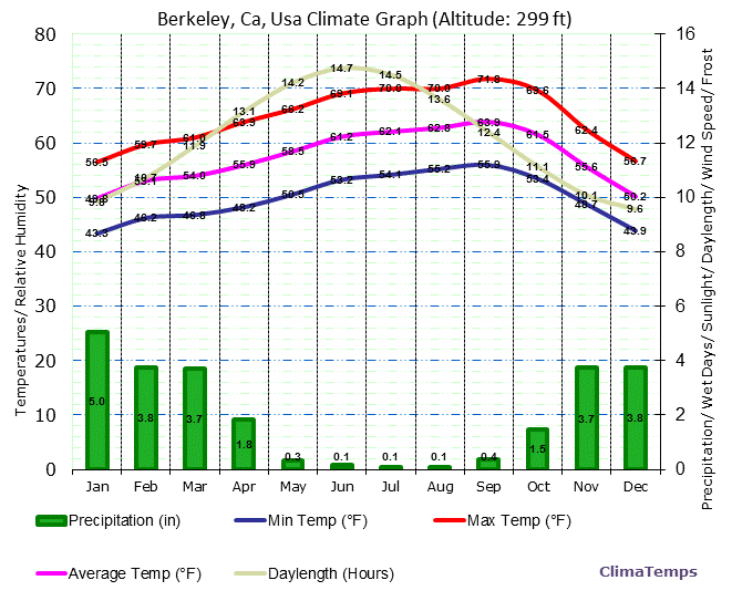 Berkeley, Ca Climate Graph