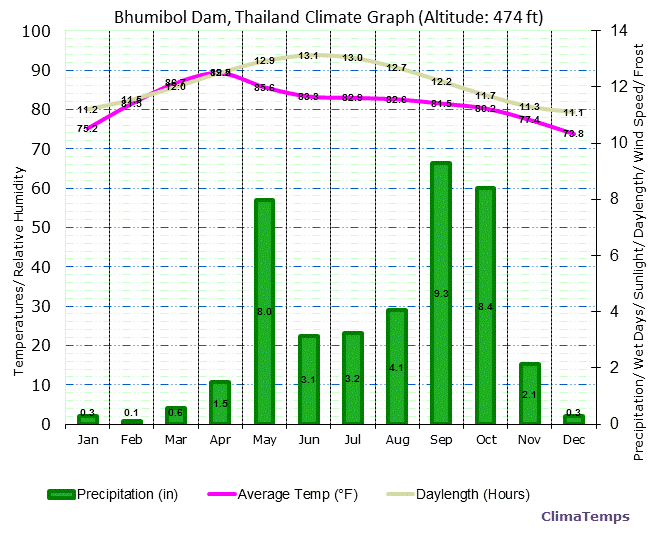 Bhumibol Dam Climate Graph