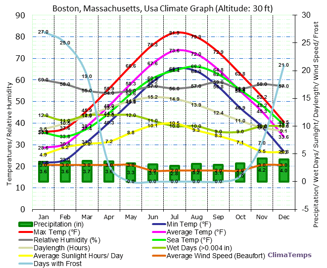 Boston, Massachusetts Climate Graph
