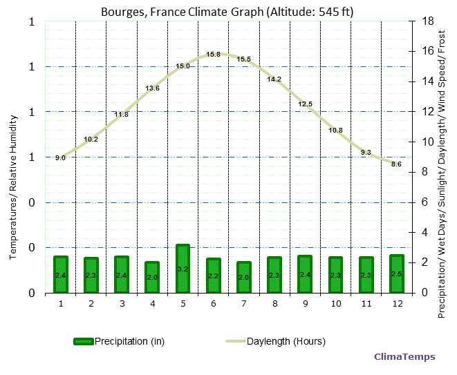 Bourges Climate Graph
