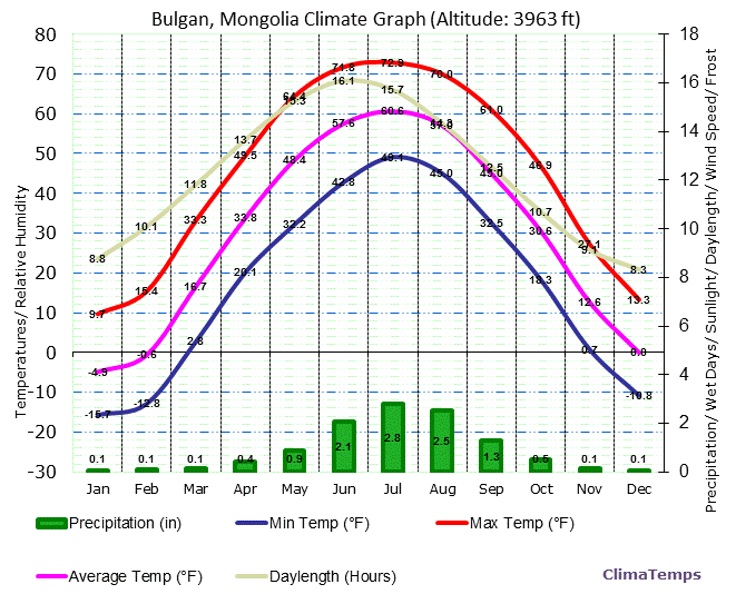 Bulgan Climate Graph