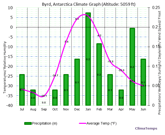 Byrd Climate Graph