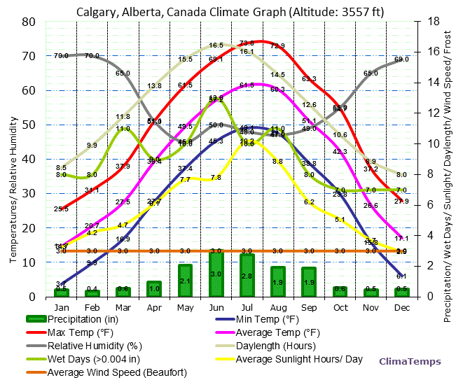 Climate Graph for Calgary, Alberta, Canada