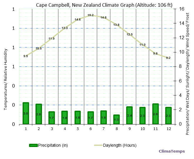 Cape Campbell Climate Graph