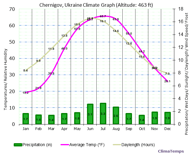 Chernigov Climate Graph