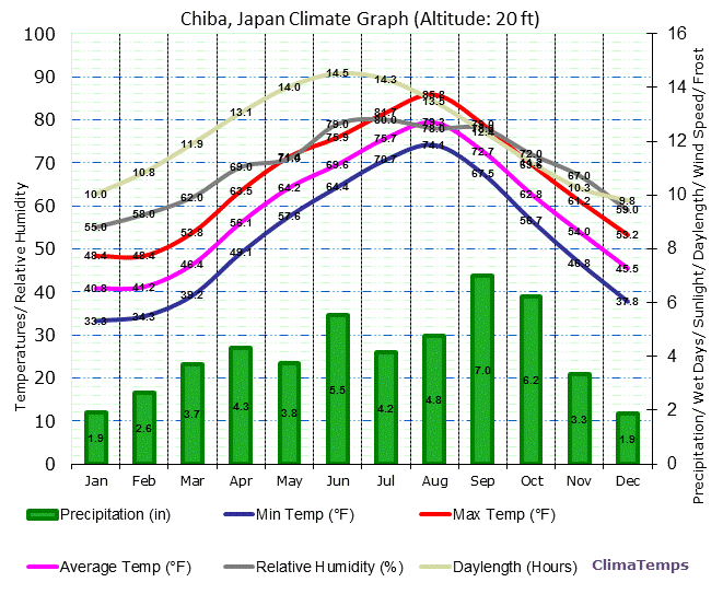Chiba Climate Graph