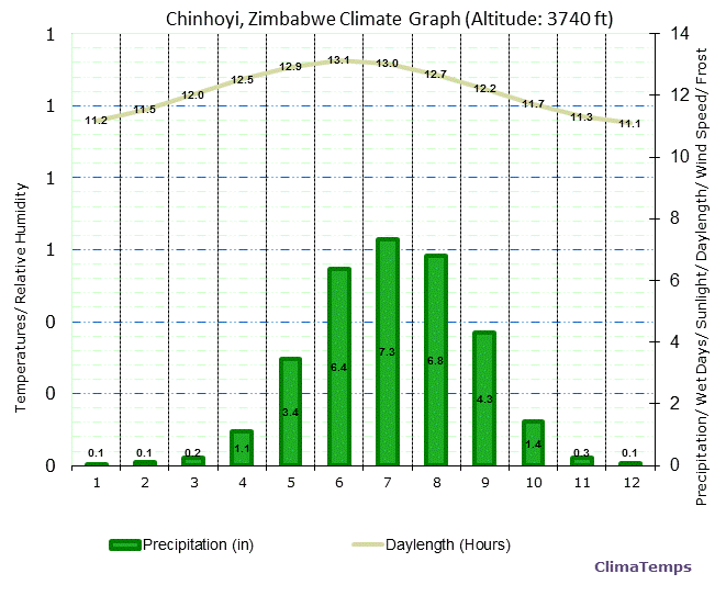 Chinhoyi Climate Graph