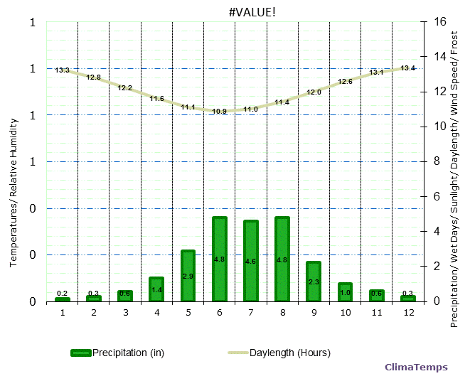 Chisumbanje Climate Graph