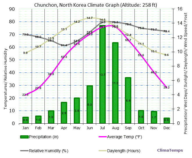 Chunchon Climate Graph