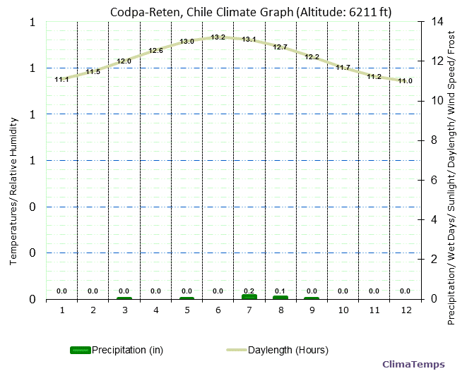 Codpa-Reten Climate Graph