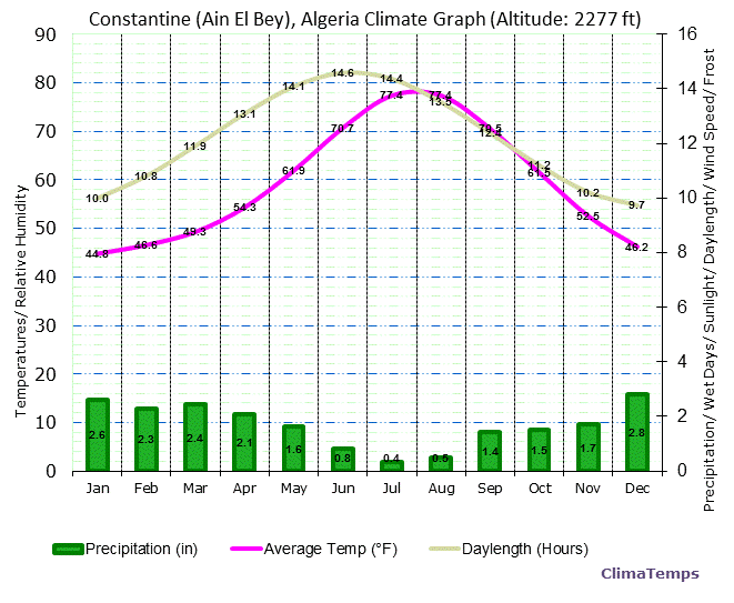 Constantine (Ain El Bey) Climate Graph