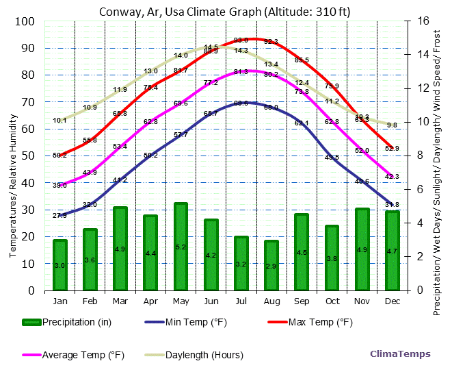 Conway, Ar Climate Graph