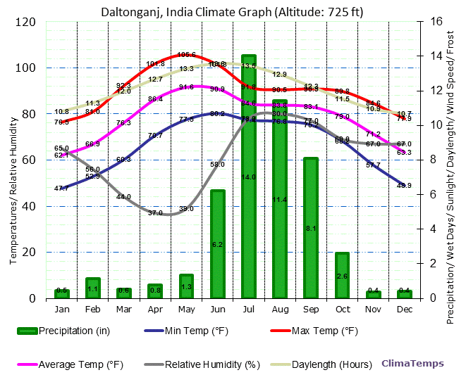 Daltonganj Climate Graph