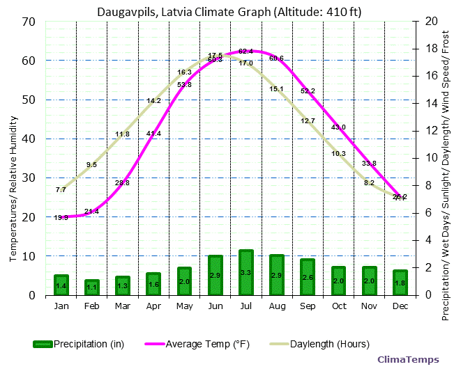 Daugavpils Climate Graph