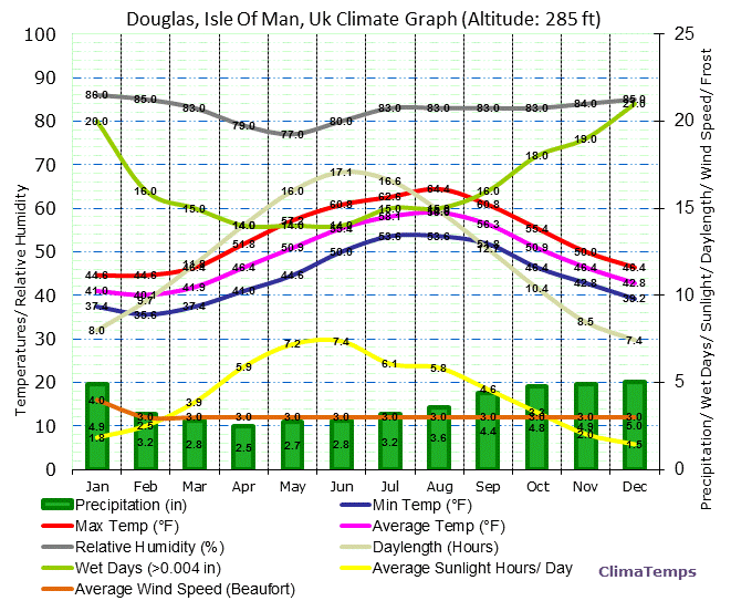 Douglas, Isle Of Man Climate Graph