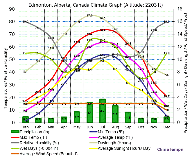 Edmonton, Alberta Climate Graph