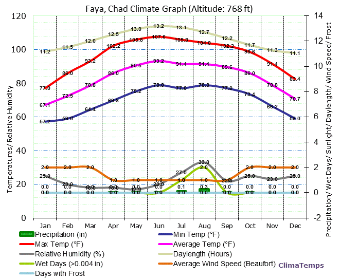 Faya Climate Graph