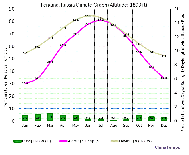 Fergana Climate Graph