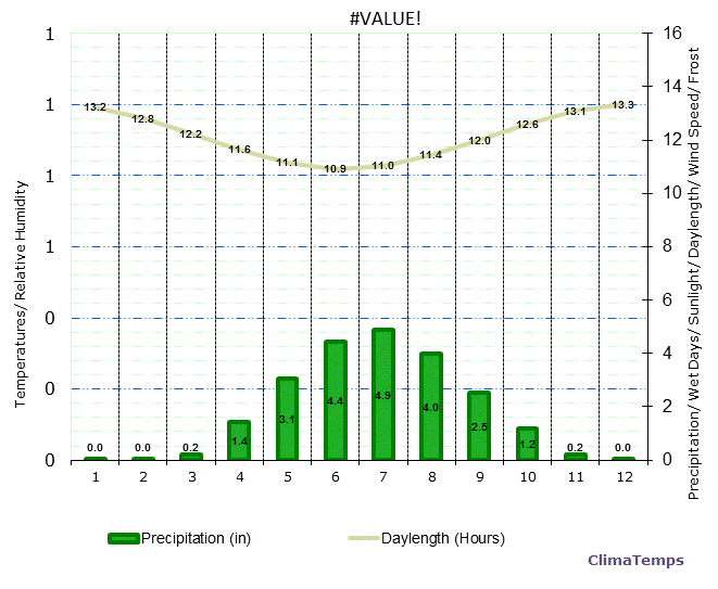 Figtree Climate Graph