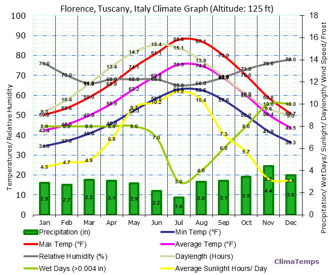 Florence, Tuscany Climate Graph