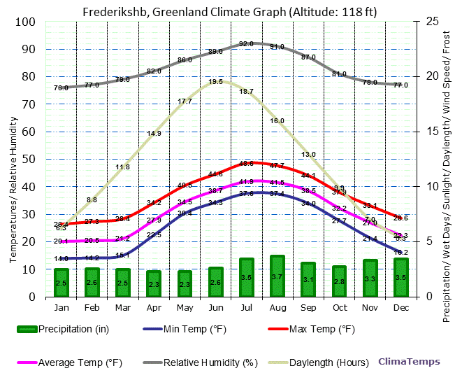 Frederikshb Climate Graph