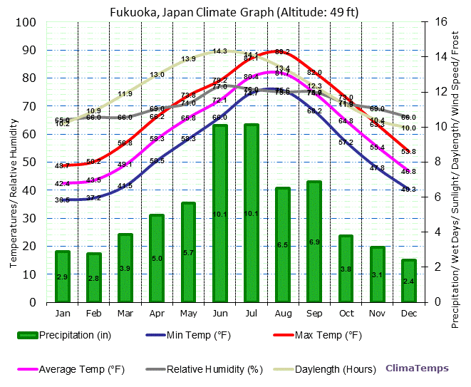 Fukuoka Climate Graph