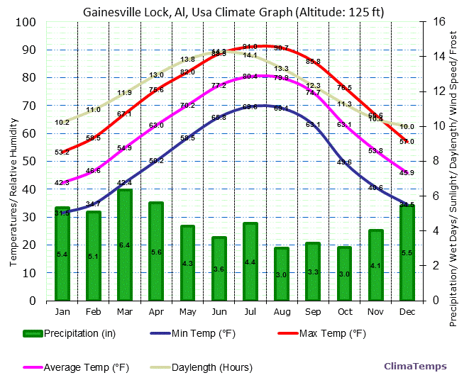 Gainesville Lock, Al Climate Graph