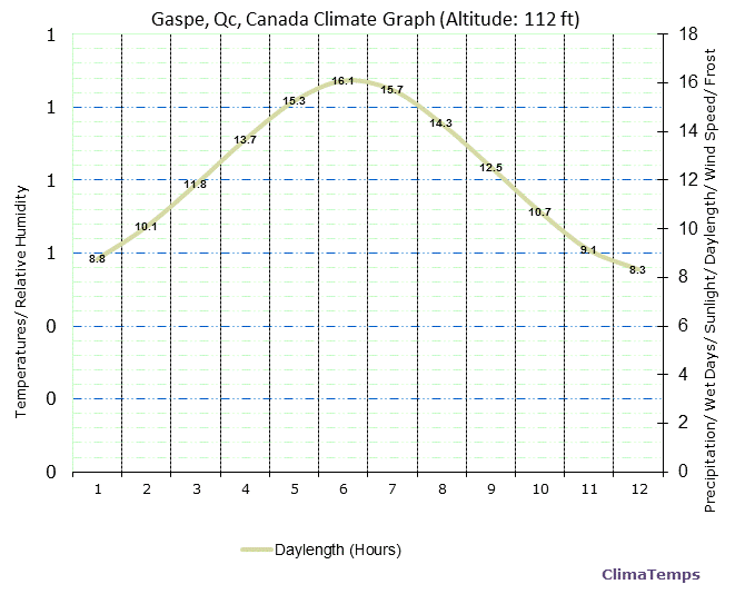 Gaspe, Qc Climate Graph