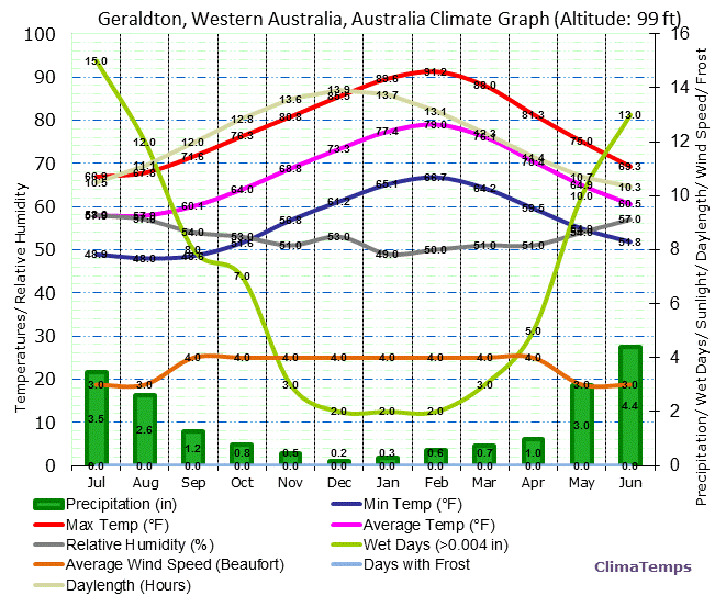 Geraldton, Western Australia Climate Graph