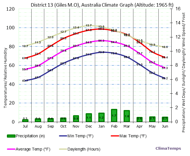 Giles, Ngaanyatjarraku, Wa Climate Graph