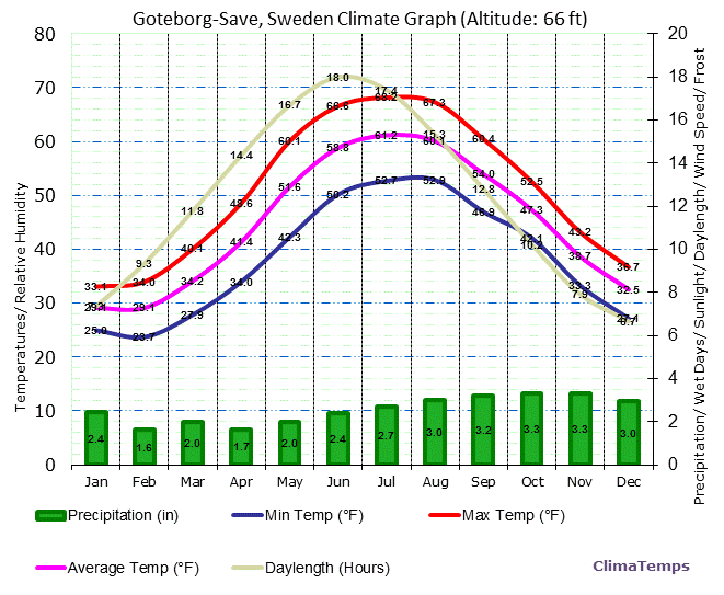 Goteborg-Save Climate Graph