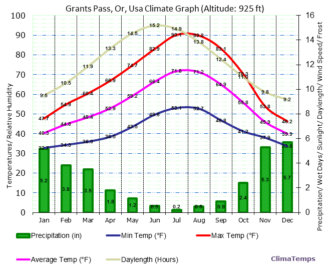 Grants Pass, Or Climate Graph