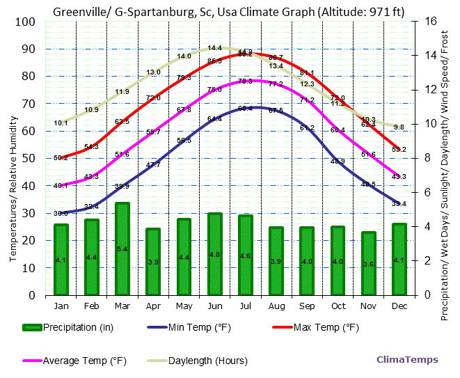 Greenville/ G-Spartanburg, Sc Climate Graph