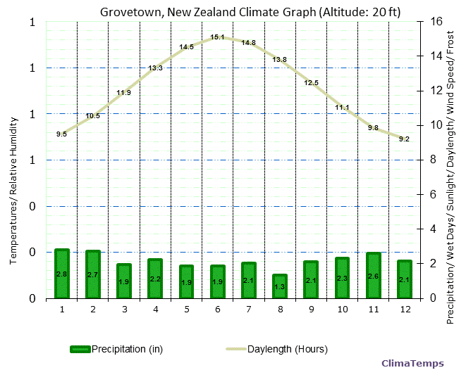 Grovetown Climate Graph