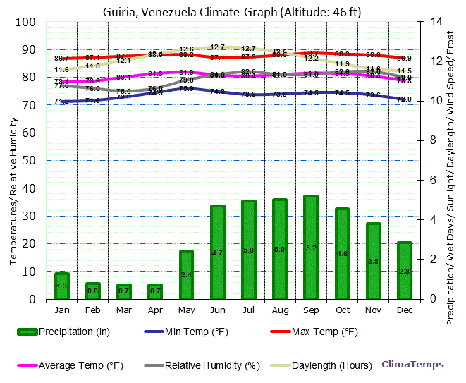 Guiria Climate Graph