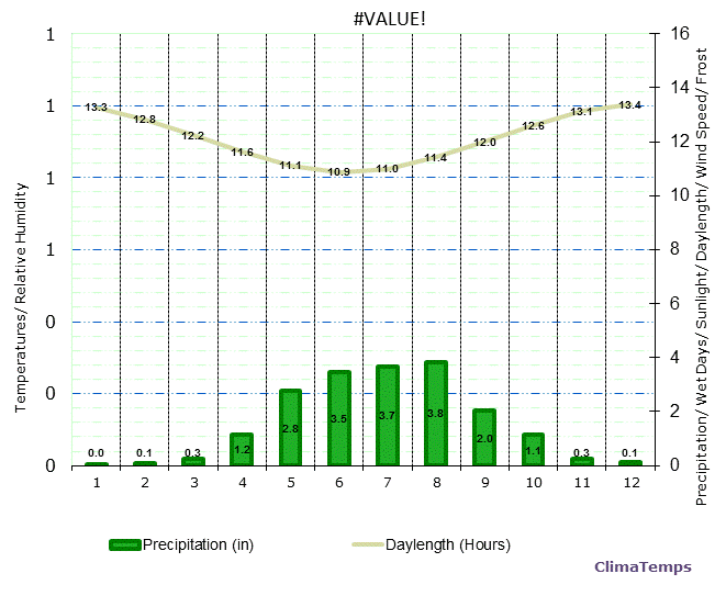 Gwanda Climate Graph